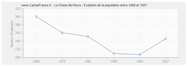 Population La Chaze-de-Peyre